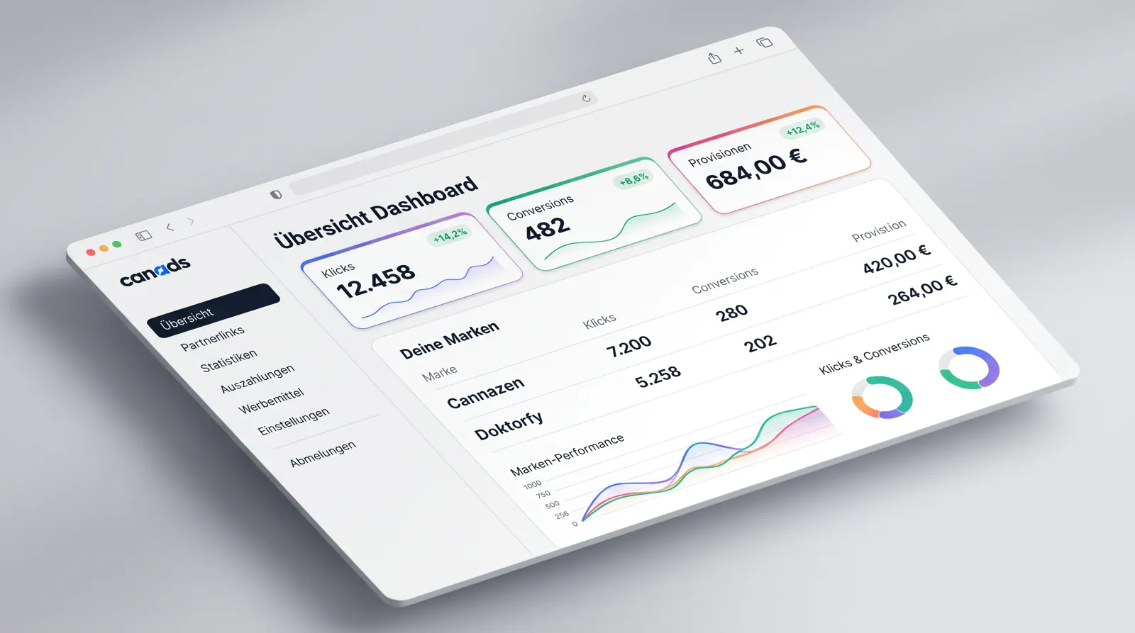 Dashboard-Übersicht mit Marken-Performance in canads (Beispieldaten)